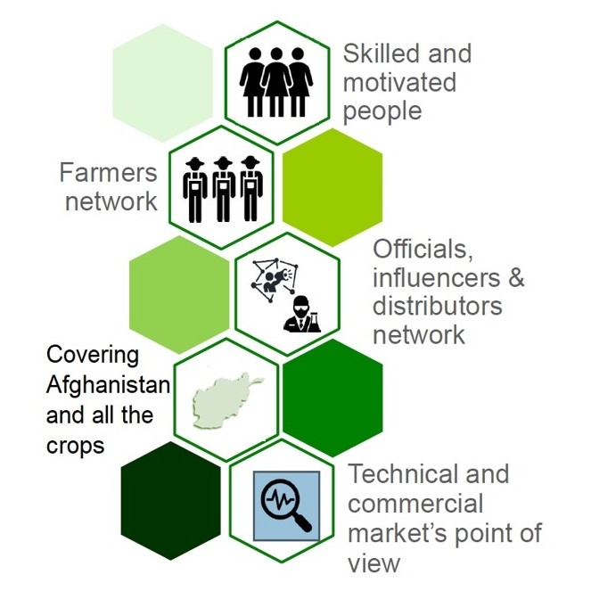 Agriculture Skills