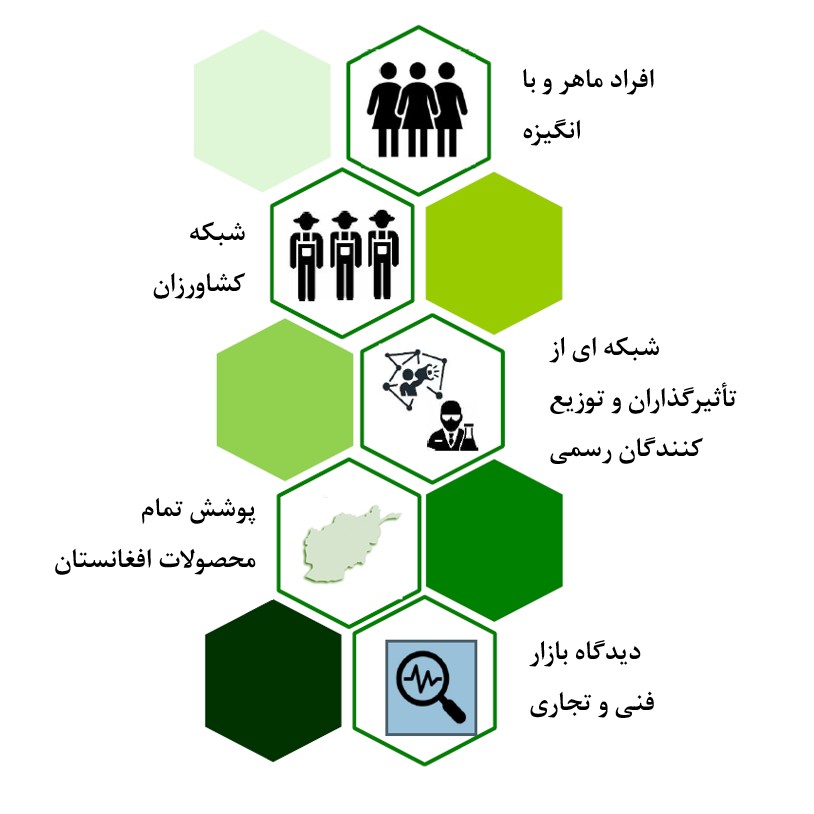 مهارت های زراعتی